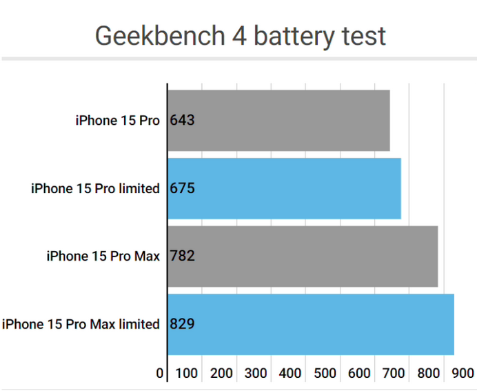 芦溪apple维修站iPhone15Pro的ProMotion高刷功能耗电吗