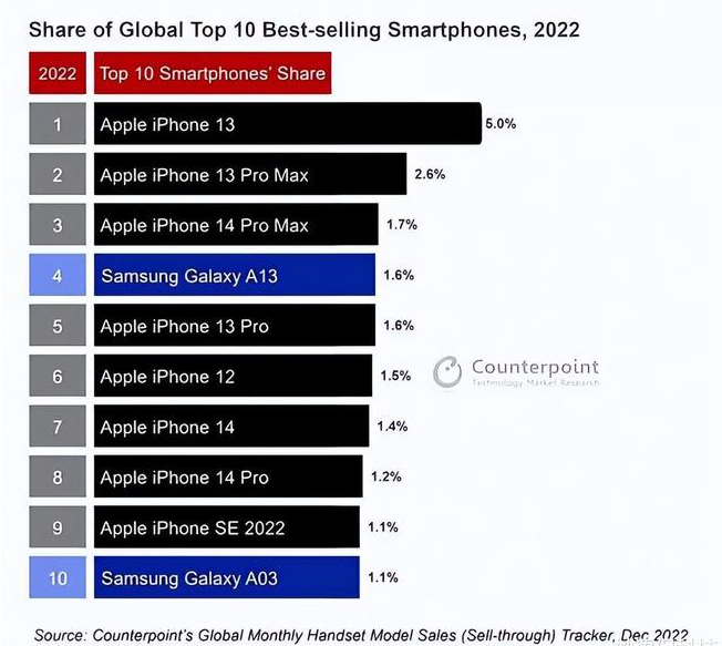 芦溪苹果维修分享:为什么iPhone14的销量不如iPhone13? 