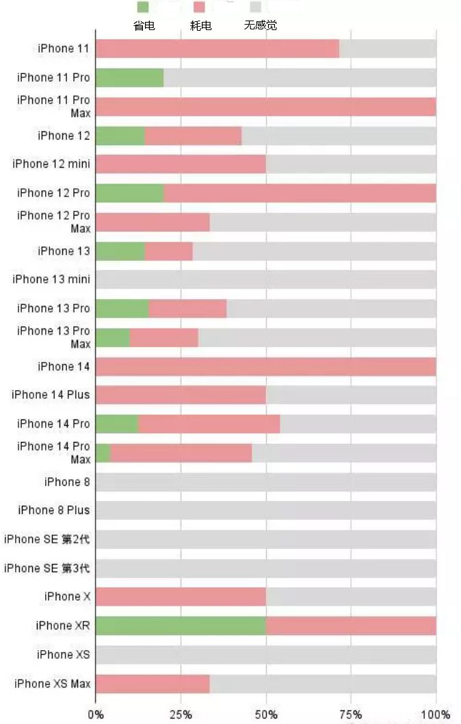 芦溪苹果手机维修分享iOS16.2太耗电怎么办？iOS16.2续航不好可以降级吗？ 