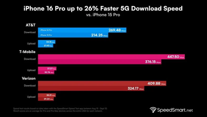 芦溪苹果手机维修分享iPhone 16 Pro 系列的 5G 速度 