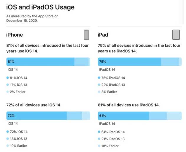芦溪苹果手机维修分享有多少用户更新了 iOS 14 
