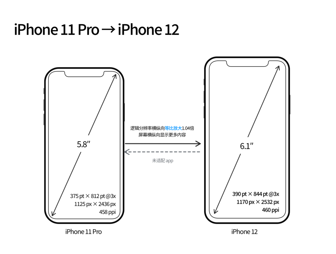 芦溪苹果手机维修分享iPhone 12 mini 和 iPhone 12 Pro 的尺寸变化会改变显示内容吗 
